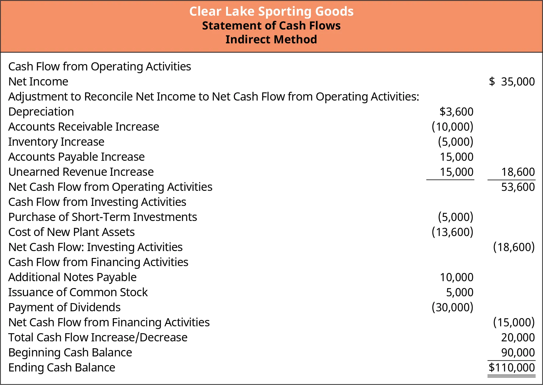 A Statement of Cash Flows for Clear Lake Sporting Goods is broken down into three key categories: operating, financing, and investing. The totals from these three categories are added to the net income to determine the total cash flow increase or decrease. This is added to the beginning cash balance to determine the ending cash balance.