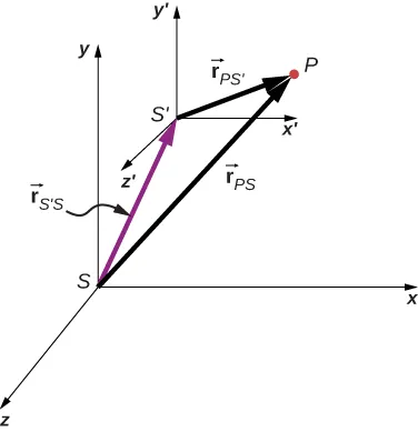 Se muestra un sistema de coordenadas x y z marcado como sistema S. Un segundo sistema de coordenadas, S primo con los ejes x prima, y prima, z prima, está desplazado respecto a S. El vector r sub S primo S, mostrado como una flecha púrpura, se extiende desde el origen de S al origen de S primo. El vector r sub P S es un vector desde el origen de S hasta un punto P. El vector r sub P S primo es un vector desde el origen de S primo hasta el mismo punto P. Los vectores r s primo s, r P S primo y r P S forman un triángulo, y r P S es la suma vectorial de r S primo S y r P S primo.