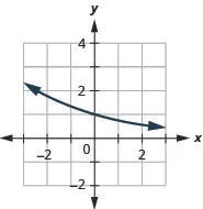 This figure shows an exponential line passing through the points (negative 1, 4 over 3), (0, 1), and (1, 3 over 4).