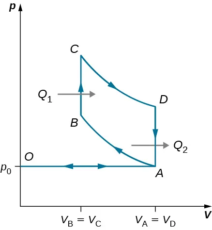 La figura muestra una gráfica de bucle cerrado con cuatro puntos A, B, C y D. El eje x es V y el eje y es p. El valor de V en A y D es igual y en B y C es igual.
