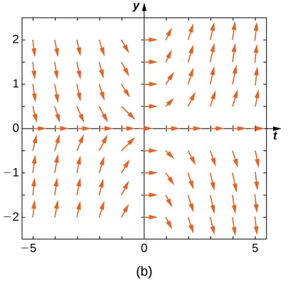 A direction field with horizontal arrows pointing to the right on the x and y axes. In quadrants one and three, the arrows point up and to the right, and in quadrants two and four, the arrows point down and to the right.