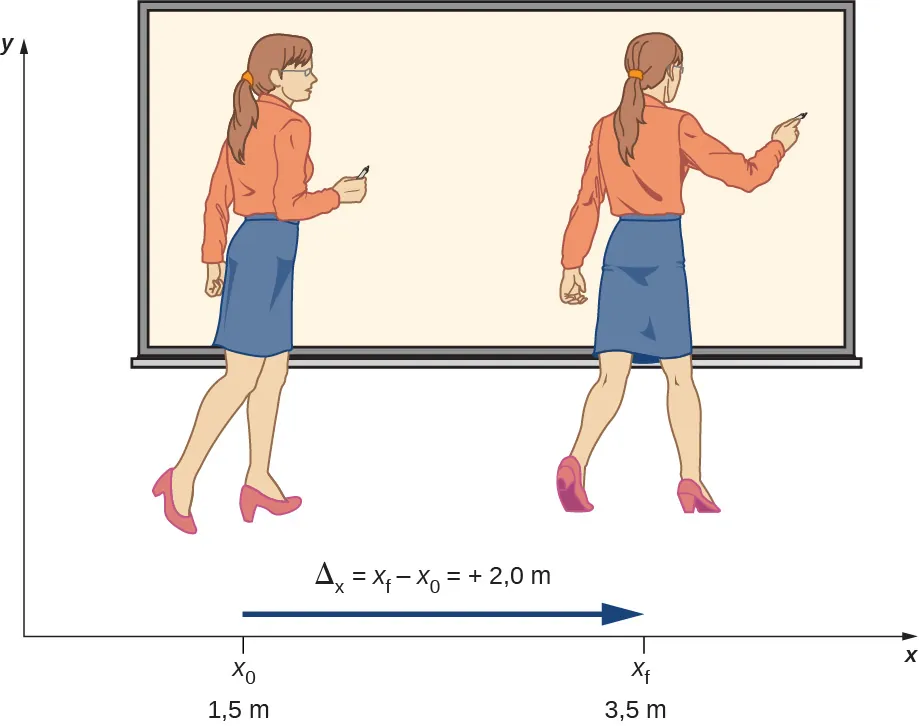 La ilustración muestra a la profesora en dos ubicaciones diferentes. La primera está marcada como 1,5 metros en el eje x; la segunda está marcada como 3,5 metros en el eje x. El desplazamiento entre las dos ubicaciones es de 2 metros.