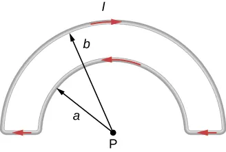 Rysunek przedstawia prądową pętlę składającą się z dwóch koncentrycznych kołowych łuków i dwóch równoległych linii promieniowania. Łuk zewnętrzny jest umieszczony w odległości b od centrum, łuk wewnętrzny jest umieszczony w odległości a od centrum. 