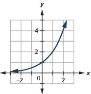 This figure shows a curve that passes through (negative 1, 1 over 2) through (0, 1) to (1, 2).