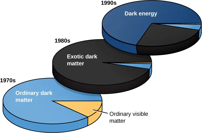 Changing Estimates of the Content of the Universe. The lower pie chart in this diagram depicts our understanding of the universe in the 1970s. “Ordinary dark matter”, shown in blue, dominates the pie chart, with a small wedge of “Ordinary visible matter” shown in orange on the right side of the pie. The middle chart shows our understanding in the 1980s. Nearly the entire circle of the pie is “Exotic dark matter” illustrated in black. Two very narrow wedges of “Ordinary dark matter” (blue) and “Ordinary visible matter” (orange) are seen on the right side of the pie. Finally, the upper chart shows our understanding in the 1990s. About 75% of the pie is “Dark energy” (dark blue), with a large wedge of “Exotic dark matter” (black), with two very narrow wedges of “Ordinary dark matter” (blue) and “Ordinary visible matter” (orange) drawn on the right side of the pie.