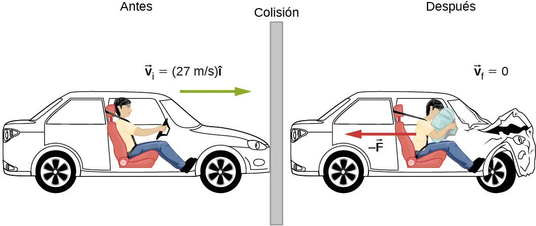 Antes de la colisión, un auto se desplaza a una velocidad v sub I igual a 27 metros por segundo hacia la derecha. Después de la colisión, el auto tiene una velocidad v sub f = 0 y el pasajero siente una fuerza menos F hacia la izquierda.