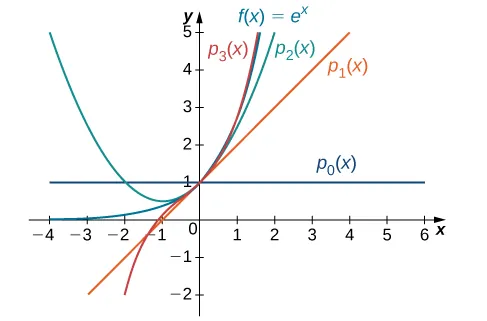 Este gráfico tiene cuatro curvas. La primera es la función f(x)=e^x. La segunda función es psub0(x)=1. La tercera es psub1(x) que es una línea creciente que pasa por y=1. La cuarta función es psub3(x) que es una curva que pasa por y=1. Las curvas están muy cerca de y= 1.