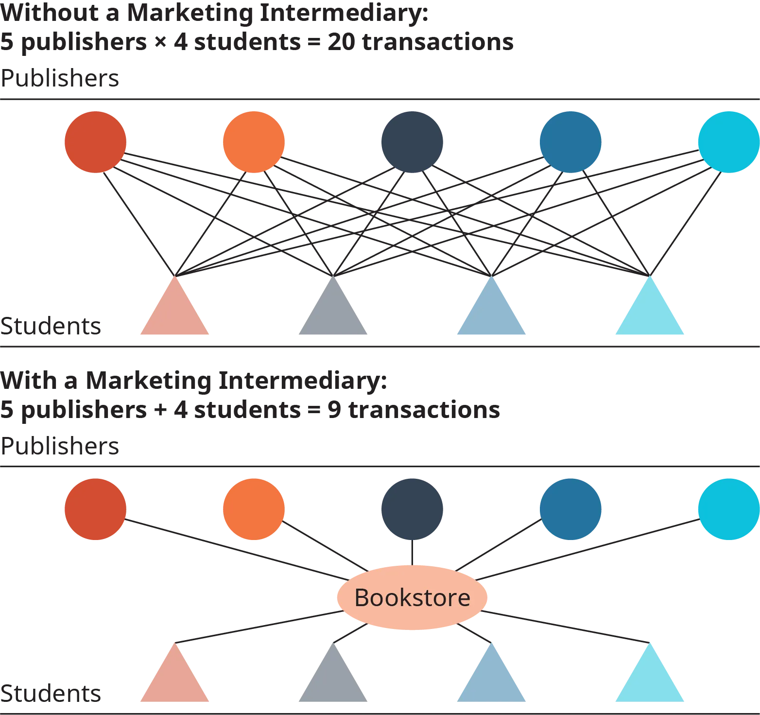 In both diagrams, the publishers are shown as circles, and the students as triangles. The first diagram is titled, without a marketing intermediary; 5 publishers times 4 students equals 20 transactions. There are 4 lines extending from each publisher to each student. The second diagram is titled, with a marketing intermediary; 5 publishers plus 4 students equal 9 transactions. A line extends from each publisher and student to a central bookstore.