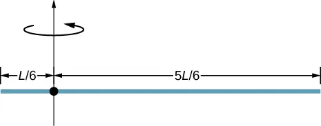 La figura muestra una varilla que rota alrededor del eje que la atraviesa a 1/6 de la longitud de un extremo y a 5/6 de la longitud del extremo opuesto.