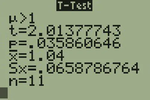 The display of a T I 83 calculator is shown. The display is titled T Test. The display shows 6 rows. The first row reads mu greater than 1. The second row reads t equals 2.01377743. The third row reads p equals .035860646. The fourth row reads x bar equals 1.04. The fifth row reads S sub x equals .0658786764.  The sixth row reads n equals 11.