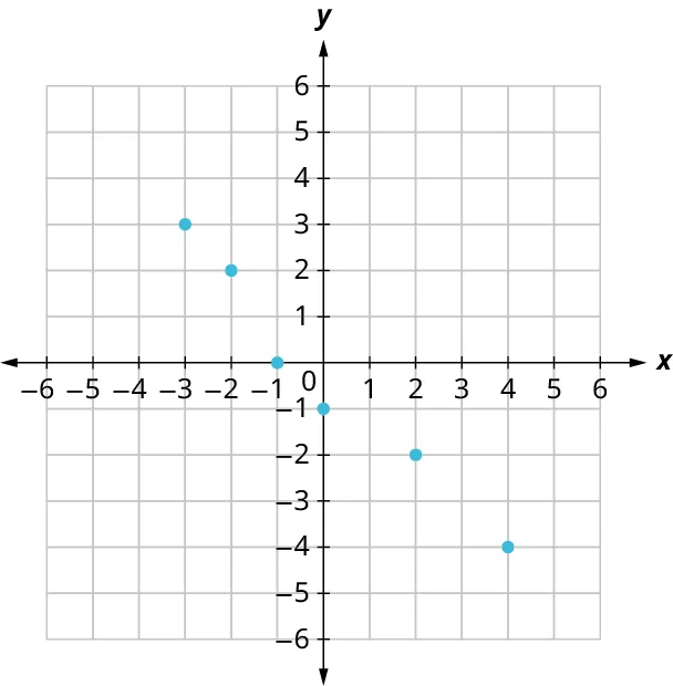 Six points are plotted on an x y coordinate plane. The x and y axes range from negative 6 to 6, in increments of 1. The points are plotted at the following coordinates: (negative 3, 3), (negative 2, 2), (negative 1, 0), (0, negative 1), (2, negative 2), and (4, negative 4).