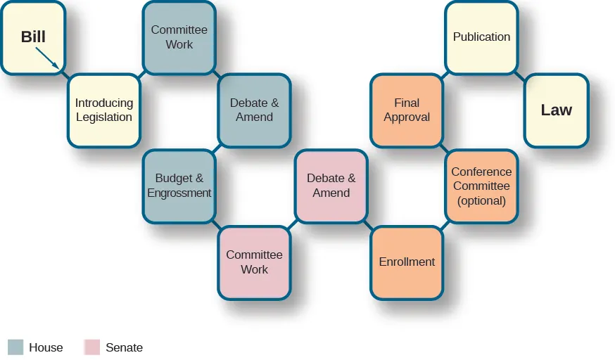 A chart that shows the steps a bill takes to become law. Each step is depicted in a separate box in a linear fashion. From left to right, the boxes read “Bill”, “Introducing legislation”, “Committee work”, “Debate and Amend”, “Budget and Engrossment”, “Committee Work”, “Debate and Amend”, “Enrollment”, “Conference Committee (optional)”, “Final approval”, “Publication”, and “Law”.