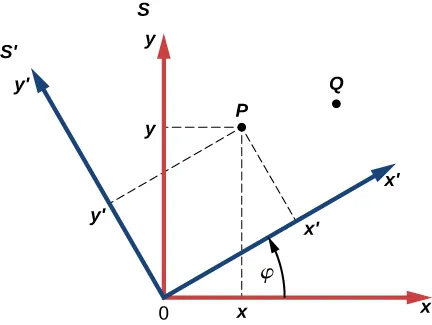Two coordinate systems are shown. The x y coordinate system S, in red, has positive x to to the right and positive y up. The x prime y prime coordinate system S prime, in blue, shares the same origin as S but is rotated relative to S counterclockwise an angle phi. Two points, P and Q are shown. Point P’s x coordinate in frame S is shown as a dashed line from P to the x axis, drawn parallel to the y axis. Point P’s y coordinate in frame S is shown as a dashed line from P to the y axis, drawn parallel to the x axis. Point P’s x prime coordinate in frame S prime is shown as a dashed line from P to the x prime axis, drawn parallel to the y prime axis. Point P’s y prime coordinate in frame S prime is shown as a dashed line from P to the y prime axis, drawn parallel to the x prime axis.