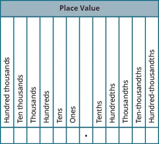 A chart is shown labeled “Place Value”. There are 12 columns. The columns are labeled, from left to right, Hundred thousands, Ten thousands, Thousands, Hundreds, Tens, Ones, Decimal Point, Tenths, Hundredths, Thousandths, Ten-thousandths, Hundred-thousandths.