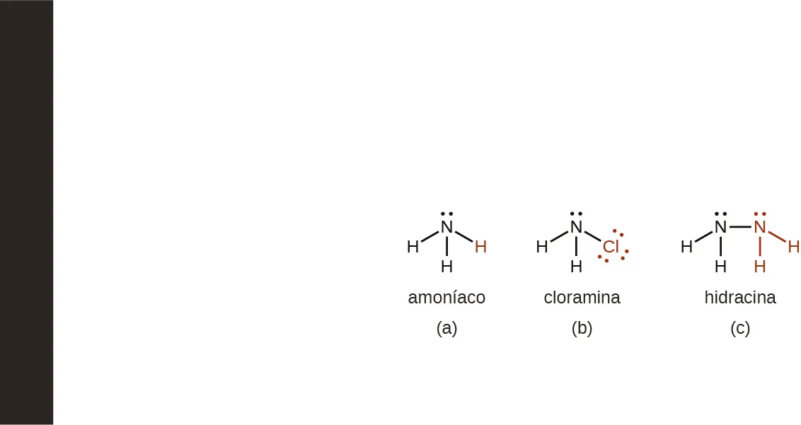 Se muestran tres estructuras de Lewis marcadas como "a", "b" y "c". La estructura a muestra un átomo de nitrógeno con un par solitario de electrones que tiene un enlace simple con tres átomos de hidrógeno. La estructura está marcada como "amoníaco". La estructura b muestra un átomo de nitrógeno con un par solitario de electrones que tiene un enlace simple con dos átomos de hidrógeno y un átomo de cloro con tres pares solitarios de electrones. La estructura está marcada como "cloramina". La estructura c muestra dos átomos de nitrógeno, cada uno con un par solitario de electrones, que tienen un enlace simple entre ellos y cada uno con un enlace simple a dos átomos de hidrógeno. La estructura está marcada como "hidracina".