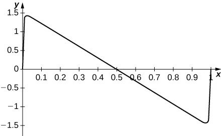 Esto muestra una función en los cuadrantes 1 y 4 que comienza en (0, 0), aumenta bruscamente hasta justo por debajo de 1,5 cerca del eje y, disminuye linealmente, cruza el eje x en 0,5, continúa disminuyendo linealmente, y aumenta bruscamente justo antes de 1 hasta 0.
