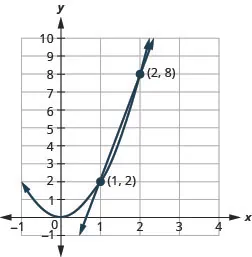 This graph shows the equations of a system, y is equal to 6 x minus 4 which is a line and y is equal to 2 x squared which is a parabola, on the x y-coordinate plane. The vertex of the parabola is (0, 0) and the parabola opens upward. The line has a slope of 6. The line and parabola intersect at the points (1, 2) and (2, 8), which are labeled. The solutions are (1, 2) and (2, 8).