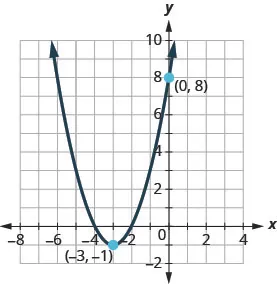 The graph shown is an upward facing parabola with vertex (negative 3, negative 1) and y-intercept (0, 8).