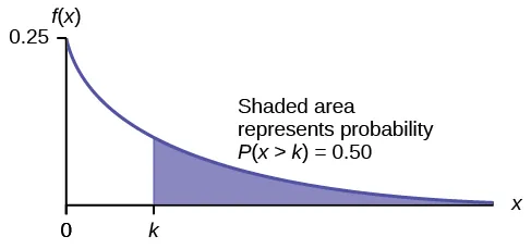 Exponential graph with the curved line beginning at point (0, 0.25) and curves down towards point (∞, 0). A vertical upward line extends from point k to the curved line. The probability area from 0-k is equal to 0.50.