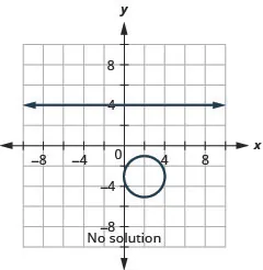 This graph shows the equations of a system, y is equal to negative 4 and the quantity x minus 2 squared plus the quantity y plus 3 squared is equal to 4, which is a circle, on the x y-coordinate plane. The line is a horizontal line. The center of the circle is (2, negative 3) and it has a radius of 2 units. There is no point of intersection between the line and circle, so the system has no solution.