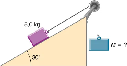 Rysunek pokazuje krążek o masie 5 kg spoczywający na równi pochyłej pod katem 45 stopni, stanowiący przeciwwagę dla obiektu o nieznanej masie wiszącym w powietrzu.