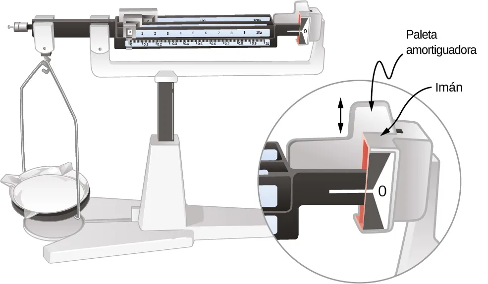La figura muestra las balanzas sensibles de laboratorio. La amortiguación magnética se consigue mediante un disco conductor, también llamado aleta amortiguadora, insertado en el imán.
