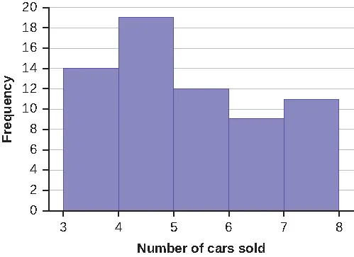 On this bar graph the x-axis holds the number of cars sold and the y-axis shoes the frequency. 3 cars selling has a frequency of 14, 4 cars selling has a frequency of 19, 5 cars selling has a frequency of 12, 6 cars selling has a frequency of 9, and seven cars selling has a frequency of 11.