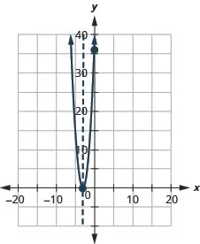 This figure shows an upward-opening parabola graphed on the x y-coordinate plane. The x-axis of the plane runs from negative 30 to 20. The y-axis of the plane runs from negative 10 to 40. The parabola has a vertex at (negative 3, 0). The y-intercept (0, 36) is plotted as well as the axis of symmetry, x equals negative 3.