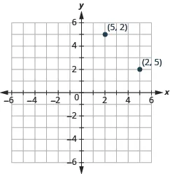 This answer graph shows the x y-coordinate plane. The x and y-axis each run from -6 to 6. There are two labeled points: the first is ordered pair (5, 2), and the second is (2, 5)