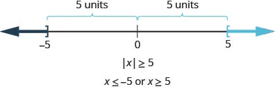 The figure is a number line with negative 5, 0, and 5 displayed. There is a right bracket at negative 5 that has shading to its left and a left bracket at 5 with shading to its right. The distance between negative 5 and 0 is given as 5 units and the distance between 5 and 0 is given as 5 units. It illustrates that if the absolute value of x is greater than or equal to 5, then x is less than or equal to negative 5 or x is greater than or equal to 5.