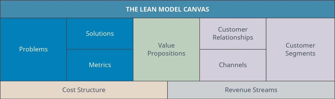 The lean strategy canvas includes problems, solutions, value propositions, customer relationships, customer segments, metrics, channels, cost structure, and revenue streams.