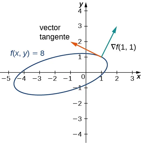 Una elipse rotada con ecuación f(x, y) = 8. En el punto (1, 1) de la elipse se dibujan dos flechas, un vector tangente y un vector normal. El vector normal está marcado ∇f(1, 1) y es perpendicular al vector tangente.