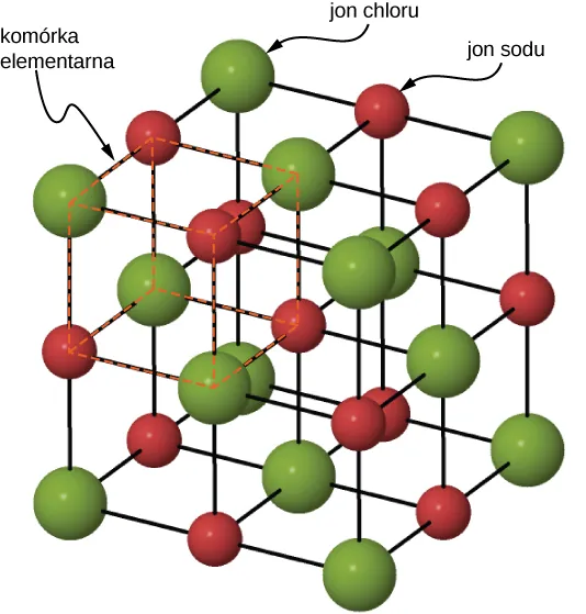 Struktura kryształu chlorku sodu przedstawia regularną sieć na bazie sześcianu, z atomami chloru (pokazanymi jako większe zielone kule) i atomami sodu (mniejsze czerwone) umieszczonymi naprzemiennie w jego wierzchołkach. Każdy atom jednego rodzaju sąsiaduje z sześcioma atomami drugiego rodzaju.