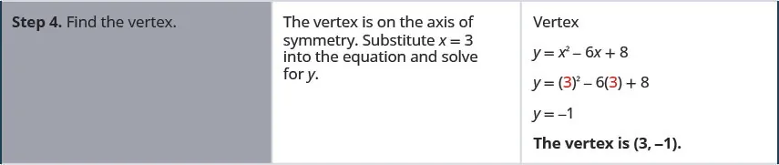 Step 4 is to find the vertex. The vertex is on the axis of symmetry. Substitute x equals 3 into the equation and solve for y. The equation is y equals x squared minus 6 x plus 8. Replacing x with 3 it becomes y equals 3 squared minus 6 times 3 plus 8 which simplifies to y equals -1. The vertex is (3, -1).