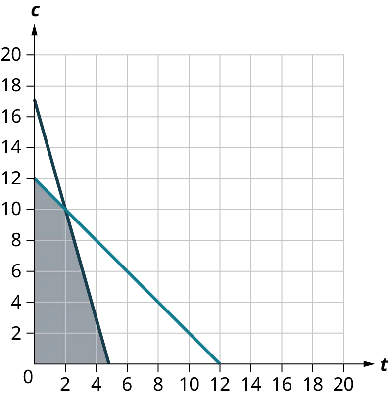 Two lines are plotted on a coordinate plane. The horizontal and vertical axes range from 0 to 20, in increments of 2. The first line passes through the points, (0, 17), (4, 3), and (5, 0). The second line passes through the points, (0, 12), (6, 6), and (12, 0). The two lines intersect at (2, 10). The region within the lines and below the intersection point is shaded. Note: all values are approximate.