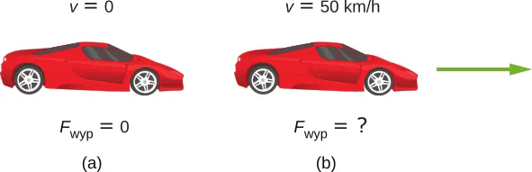 Rysunek a przedstawia samochód znajdujący się w spoczynku, wówczas wartość zarówno wektora prędkości i siły wypadkowej wynosi 0. Rysunek b z kolei wskazuje, że samochód się porusza. Wartość wektora prędkości samochodu do 50 km/h natomiast jego siła wypadkowa jest nieznana. 