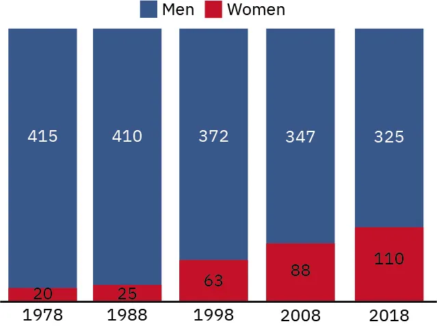 A chart shows women in Congress over time. In 1978, there were 20 women in Congress. In 1988 there were 25. In 1998, there were 63 women in Congress, and in 2008 there were 88 women. 2018 had 110 women in Congress.