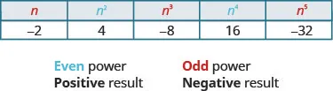 The image contains a table with 2 rows and 5 columns. The first row contains the expressions n, n squared, n cubed, n to the fourth power, and n to the fifth power. The second row contains the numbers negative 2, 4, negative 8, 16, negative 32. Arrows point to the second and fourth columns with the label “Even power Positive result”. Arrows point to the first third and fifth columns with the label “Odd power Negative result”.