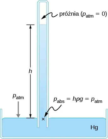 Schematyczny rysunek barometru rtęciowego. Ciśnienie atmosferyczne jest w stanie unieść rtęć na wysokość h, ponad którą ciśnienie rtęci wynosi zero.