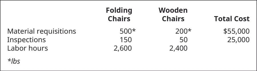 Folding Chairs, Wooden Chairs, and Total Cost, respectively. Material requisitions, 500 pounds, 200 pounds, $55,000. Inspections, 150, 50, $25,000. Labor hours, 2,600, 2,400