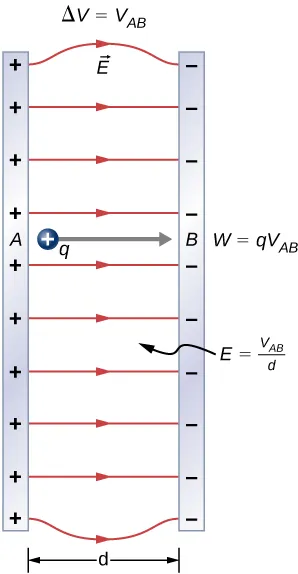 Rysunek przedstawia pole elektryczne między dwiema płytkami (A i B) o przeciwnych ładunkach. Płytki oddzielone są od siebie na odległość d i mają różnicę potencjałów V ze znakiem AB. Ładunek dodatni q jest umieszczony między płytkami i porusza się od A do B. 