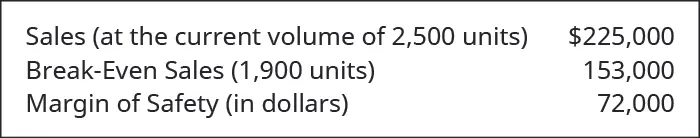 Sales (at the current volume of 2500 units) $225,000 less Break-Even Sales (1,900 units) 153,000 equals Margin of Safety in Dollars 72,000.
