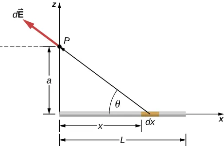 A rod of length L is shown, aligned with the x-axis with the left end at the origin. A point P is shown on the z axis, a distance a above the left end of the rod. A small segment of the rod is labeled as d x and is a distance x to the right of the left end of the rod. The line from dx to point P makes an angle of theta with the x axis. The vector d E, drawn with its tail at point P, points away from the segment d x.
