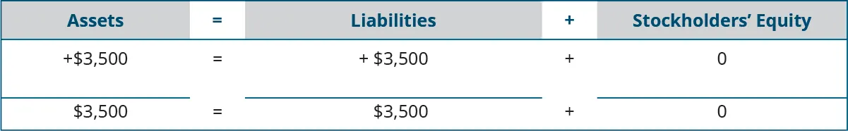 Heading: Assets equal Liabilities plus Stockholders’ Equity. Below the heading: plus $3,500 under Assets; plus $3,500 under Liabilities; plus $0 under Stockholders’ Equity. Next: horizontal lines under Assets, Liabilities, and Stockholders’ Equity. A final line of totals: $3,500 equals $3,500 plus $0.