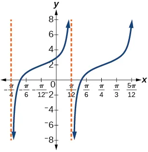 A graph of two periods of a modified tangent function. Vertical asymptotes at x=-pi/4 and pi/12.