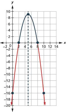 A downward-facing parabola on the x y-coordinate plane. It has a vertex of (5, 9), a y-intercept at (0, negative 16), and an axis of symmetry of x equals 5.