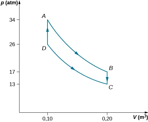 Rysunek przedstawia wykres ciśnienia p, podanego w atmosferach, od objętości V, w metrach sześciennych. Na wykresie zaznaczono cztery punkty: A (0,10; 26), B (0,20; 17), C (0,20; 13) i D (0,10; 26) połączone pętlą.