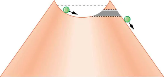 The figure shows a marble rolling in a semicircular bowl at the top of a volcano. A dashed line is shown just below the top of the bowl indicating maximum distance the marble can travel. A tunnel is shown on one side of the top of the volcano through which the marble can roll downhill.