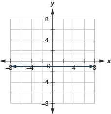 The figure shows a horizontal straight line graphed on the x y-coordinate plane. The x and y axes run from negative 8 to 8. The line goes through the points (negative 2, negative 1), (0, negative 1), and (1, negative 1).