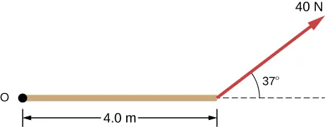 Figure shows a rod that is 4 m long. A force of 40 N is applied at one end of the rod under the 37 degree angle.